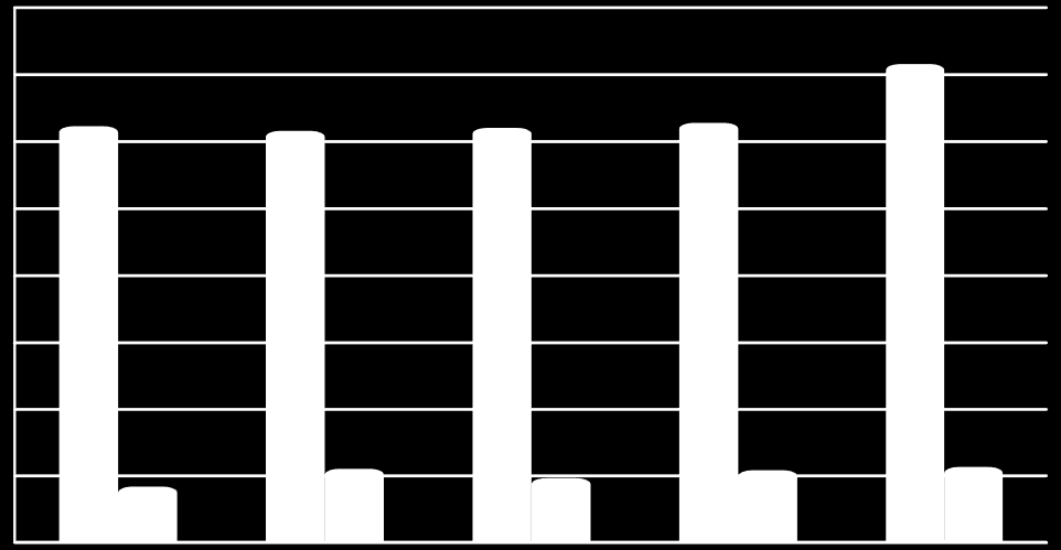 tis. Kč Celkové výdaje Celkové příjmy 80000 70000 60000 50000 62298,37 61607,55 62052,93 62800,96 71576,6 40000 30000 20000 10000 8390,77 11066,5 9660,53 10854,49