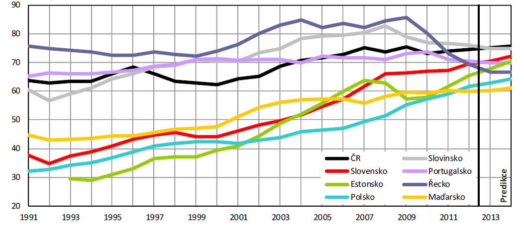 Graf 23: Úroveň HDP na obyvatele při přepočtu pomocí běžné parity kupní síly Zdroj:http://www.mfcr.cz/cps/rde/xbcr/mfcr/Makroekonomicka-predikce_2013-Q2_Tabulky-grafy- C5.