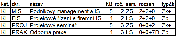 Projektové řízení, firemní IS, praxe Na základě četných připomínek z firem a absolventů byly nové jako povinné zařazeny