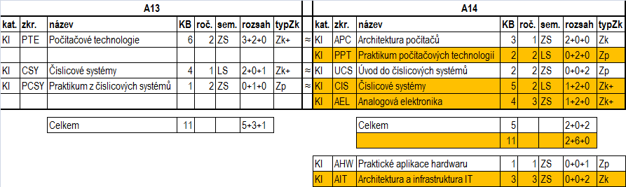 Počítačový hardware, číslicové systémy, elektronika Předměty příslušné specializačním modulům Programování a softwarové systémy (PSS) Hardware a počítačové sítě (HPS) Zde dochází k zásadním změnám.