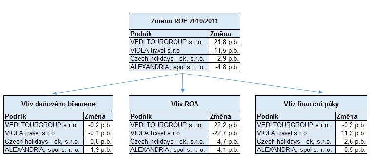 Obrázek 3: Změna ROE 2010/2011 Nejhorších výsledků analyzovaná firma VEDI TORGROUP dosáhla v roce 2012, kdy vykazovala ztrátu ve výši 6,6 milionu korun, důvody ztráty jsou okomentovány v kapitole 2.2.1 Vertikální analýza.