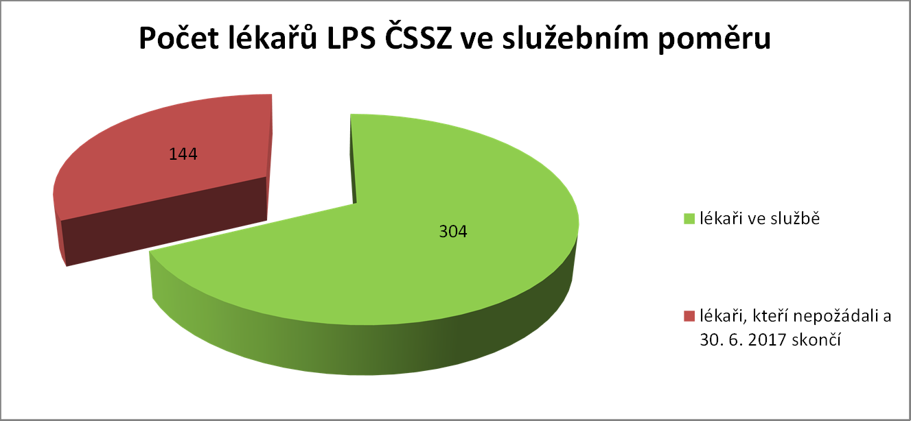 Lékaři LPS ČSSZ, kterým skončí služební poměr z důvodu věku