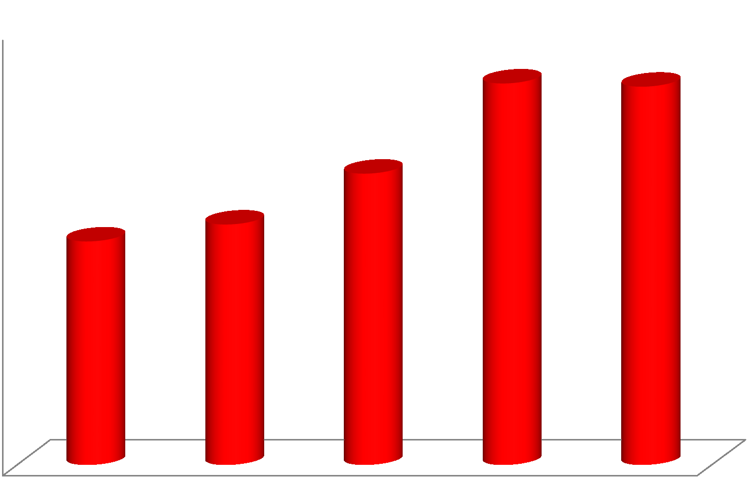 Zátěž lékařů ČSSZ vývoj od roku 1995 počet posudků / lékaře / rok 1 400,0 1 200,0