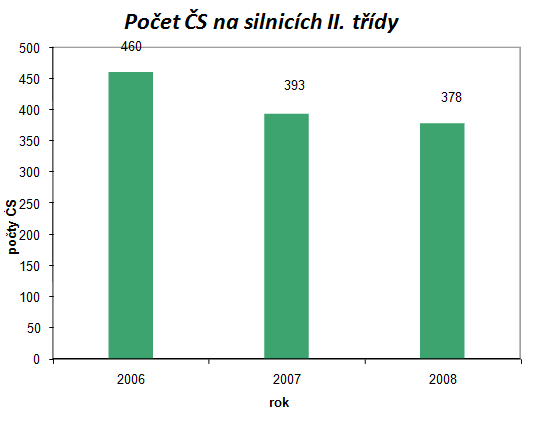 Z obrázku 5 vyplývá, že počet čerpacích stanic, které prodávají pouze pohonné hmoty, rychle ubývá, případně jsou tato čerpadla modernizována a získávají tak další prodejní sortiment nebo služby.