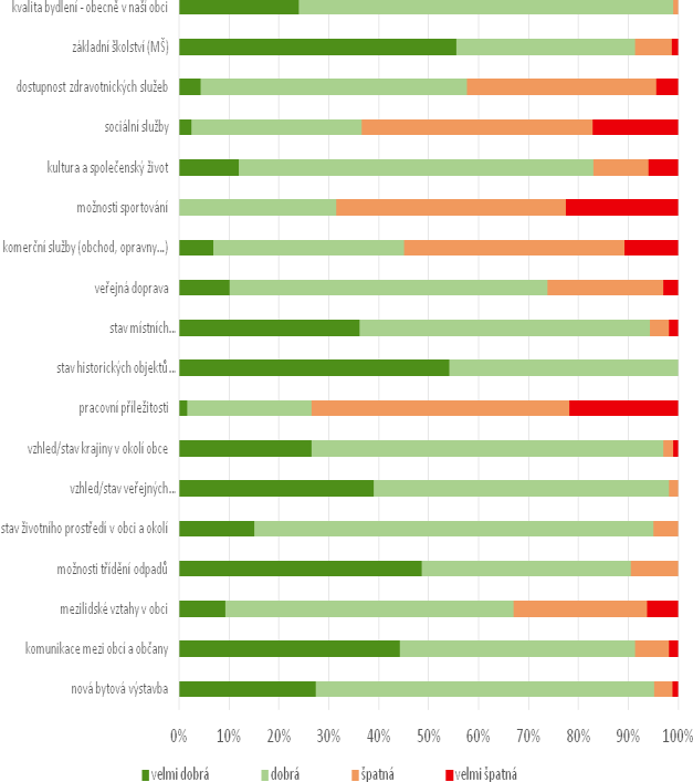 Obr. 2 Hodnocení otázky č. 2. dle míry spokojenosti jednotlivých respondentů.