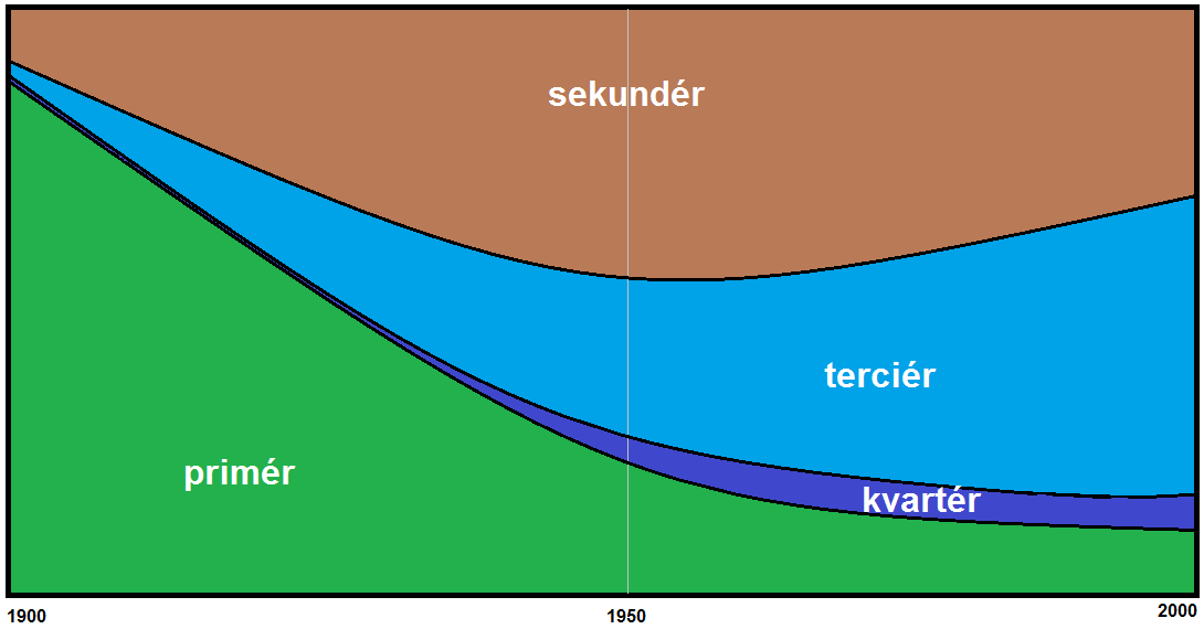 Graf č. 15: Vývoj zaměstnanosti v jednotlivých sektorech národního hospodářství v letech 1900 2000 (všeobecně platné) zdroj: autor (podle údajů http://www.demografie.