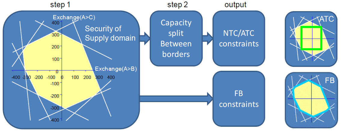 Proč je CWE úspěšnější než CEE? > Úroveň Security of Supply (SoS) > Vyšší kompatibilita vstupů NTC vs.