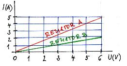 Příklad 1: Rezistor o odporu 6 je připojen k akumulátoru o napětí 12 V. Jaký proud rezistorem prochází? U = 12 V R = 6 I=U/R I =12/6 I= 2 A Rezistorem prochází proud 2 A.