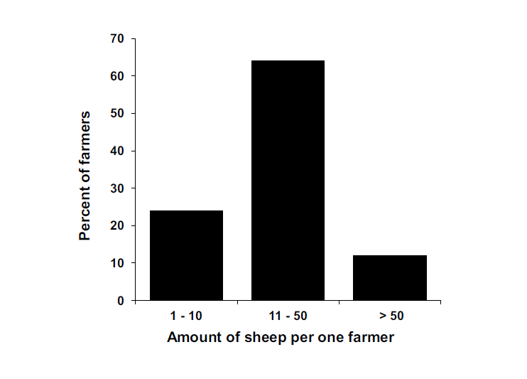 Množství chovaných ovcí (2013) Výsledky Okres Nový Jičín Vsetín Frýdek- Místek CELKEM Počet chovatelů 400 578 792 1 770 Ovce 3