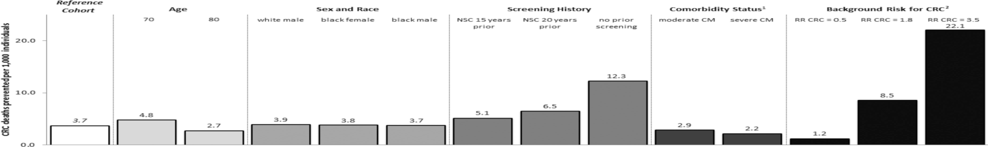 Personalizace screeningu referenční osoba věk pohlaví + rasa předchozí KS komorbidity riziko KRK racionální screening: ekonomický pohled, nežádoucí účinky MISCAN-Colon model benefit screeningu: počet