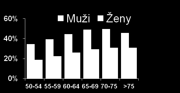 Význam personalizace screeningu v ČR rok kolonoskopie adenomy podíl karcinomy podíl 2006 2014 169 611 58 773 34,7 % 6 106 3.