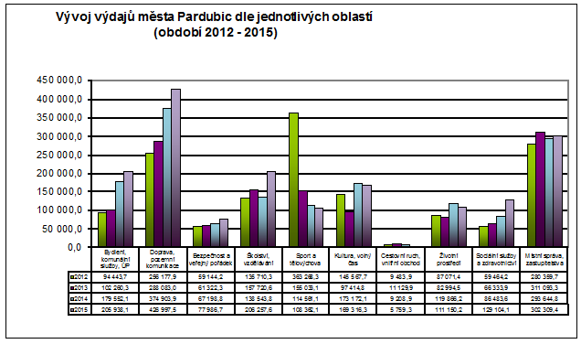 Graf č. 5: Vybrané kategorie výdajů města Pardubic Graf č.