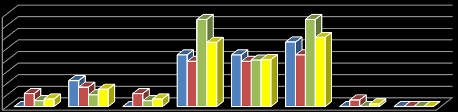 Zdroj informací o drogách Zahradník Opravář zem. strojů Zahradnictví všechny obory 80 % 70 % 60 % 50 % 40 % 30 % 20 % 10 % 0 % Odpověď Graf 6 Zdroj informací o drogách Otázka č.