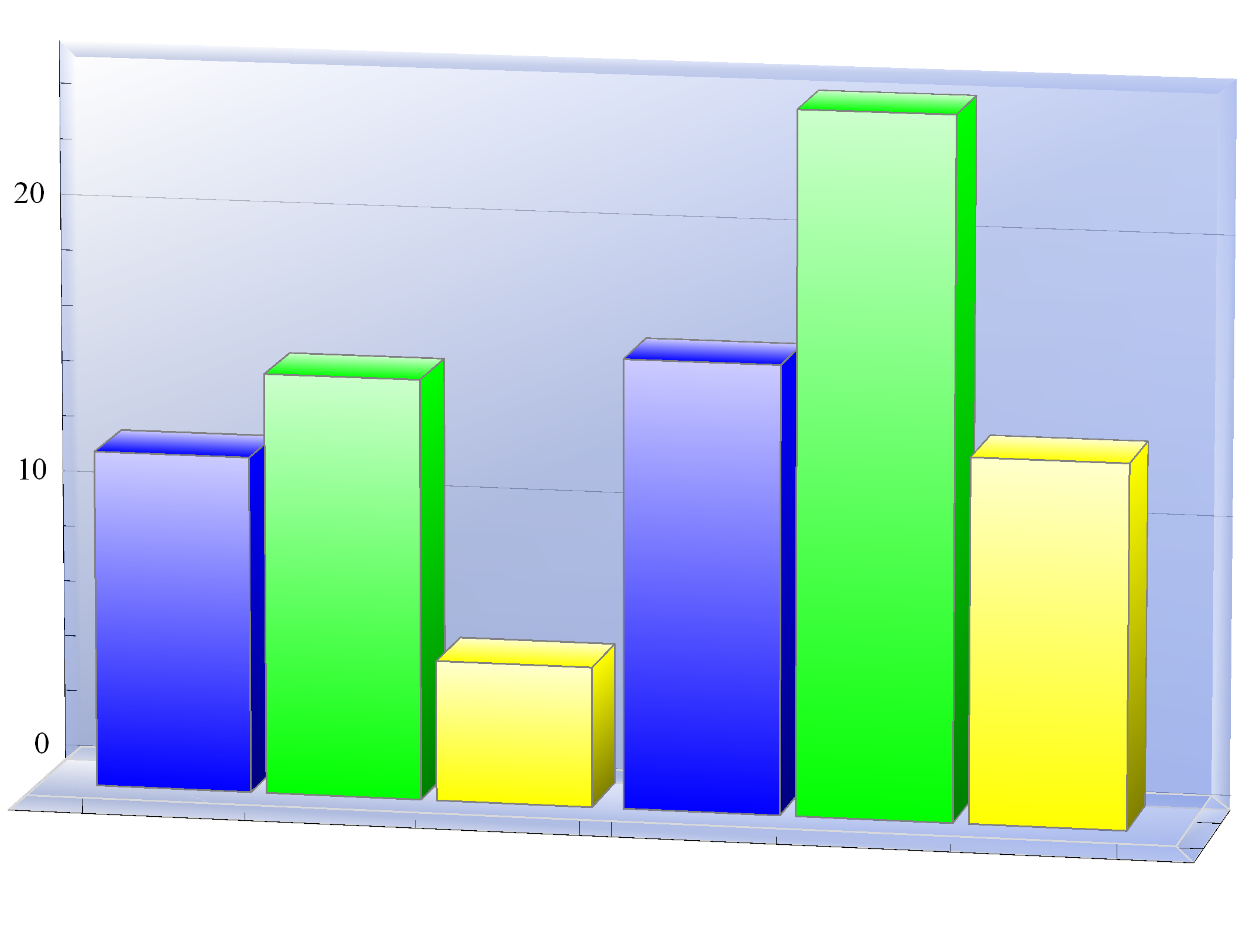 height, height, =, =E In[9]:= BarChart3D@88, 5, 5<, 86, 5, 3<<, ChartStyle 8Blue, Green, Yellow<D Out[9]= SectorChart3DA99