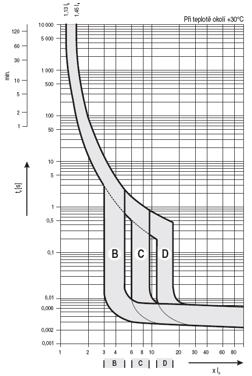 37 Obr. 6.2 Vypínací ampér-sekundové charakteristiky jističů LSN ČSN 33 2000-4-41 ed.