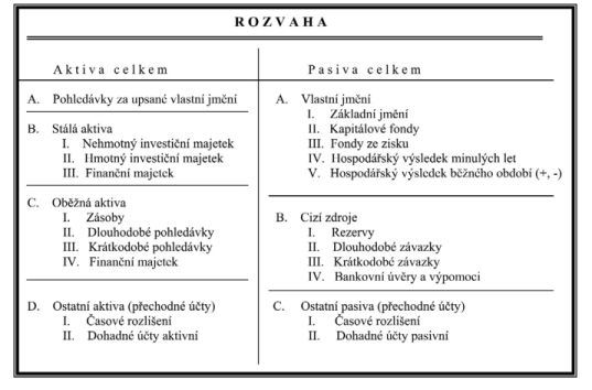 Obrázek 1: Struktura rozvahy 2.1.1 Aktiva Aktivy rozumíme celkovou výši ekonomických zdrojů, kterými podnik disponuje v určitou časovou dobu.