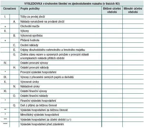 finanční jednotce jinými subjekty než bankami a výpomoci poskytnuté společníky. (Knápková,, s. 33) Časové rozlišení Zahrnují výdaje příštích období a výnosy příštích období. (Knápková,, s. 33) 2.
