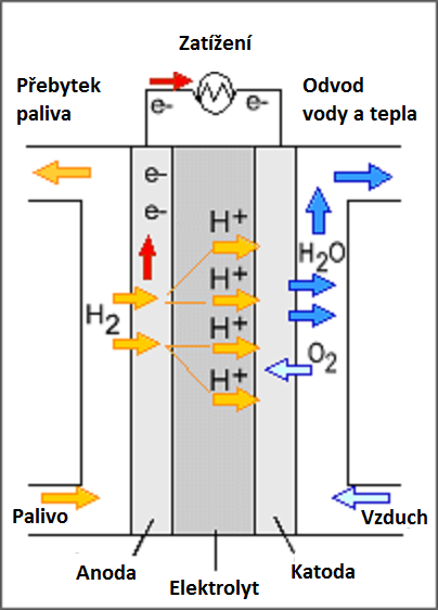ENERGETICKÝ ÚSTAV Odbor termomechaniky a techniky prostředí Obr. 3.1 Polymer-elektrolytový palivový článek [5] 3.