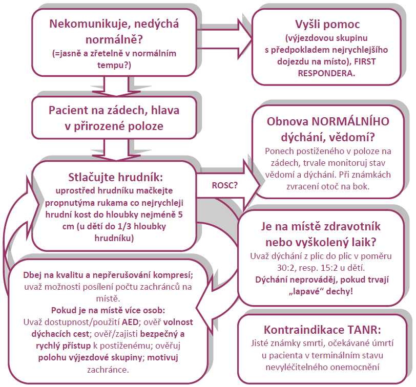 Základní schéma telefonicky