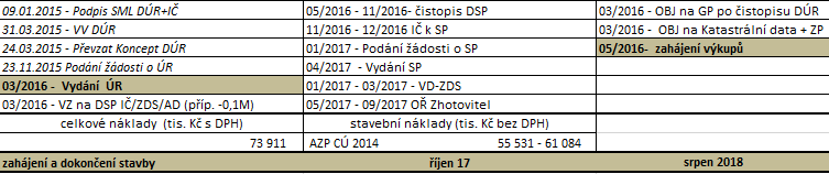 Postup přípravy: Probíhá územní řízení na základě čistopisu DÚR. Zpracován bezpečnostní audit. Dílčí připomínky BA budou zapracovány do dokumentace.