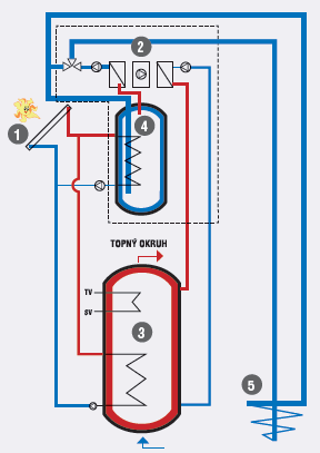 DUO SYSTÉM unikátní spojení tepelného čerpadla a plochých vakuových kolektorů Při dostatečně vysoké intenzitě slunečního záření přes den, se teplo z vakuových slunečních kolektorů TS 400 [1] ukládá