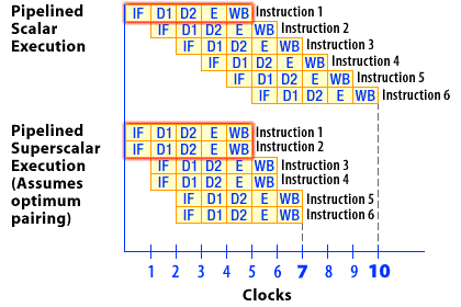 Superscalarita Více stejných jednotek