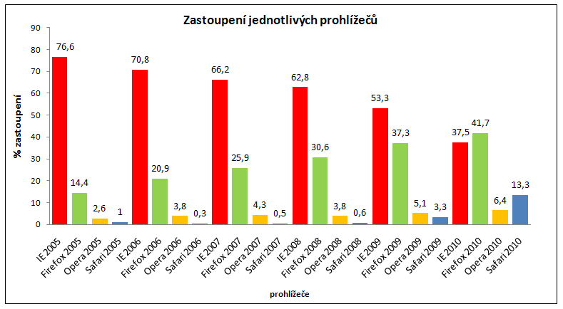 Analýza provozu