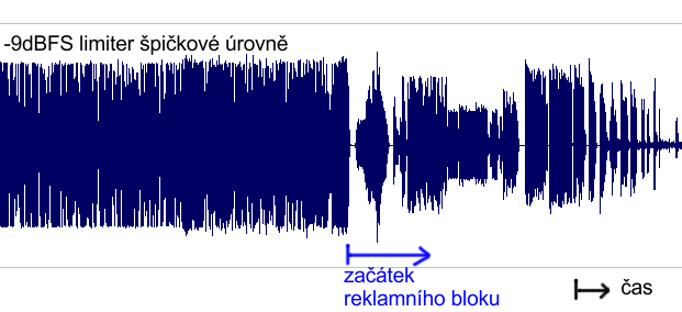 nevhodně nastaven limiter na -9dBFS (konvence při použití QPPM?