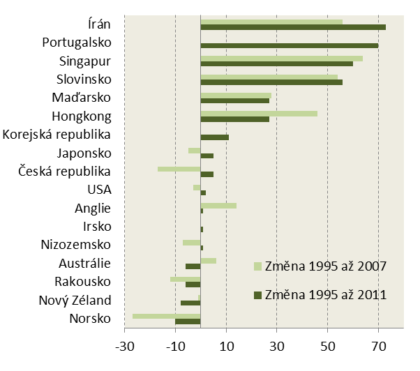 Vývoj výsledků TIMSS přírodověda (I) Země Rozdíl 1995 Průměrný výsledek až 2011 2011 2007 1995 Írán 73 453 436 380 Portugalsko 70 522 452 Singapur 60 583 587 523 Slovinsko 56 520 518 464 Maďarsko 27