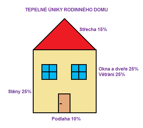 JAKÝ BUDE DOPAD NA VZHLED DOMU A KRAJINY Jedná se o interiérový koncept, proto je dopad na krajinu minimální.