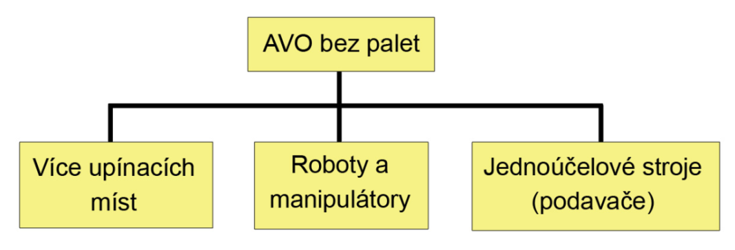 Str. 13 2.1 AVO bez palet Obrázek 2.