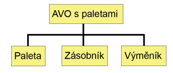 Str. 14 2.2 AVO s paletami U těchto systémů je obrobek obvykle upínán na paletu mimo pracovní prostor stroje. Výměna palet je pak prováděna automaticky bez zásahu obsluhy.