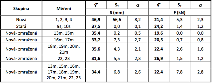 Výsledky statických zatěžovacích zkoušek Statistické zpracování