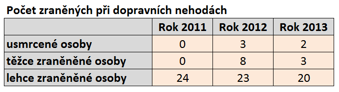 Dopravní nehodovost na uherskobrodských pozemních komunikacích byla prověřena dle dostupných údajů Policejních statistik za roky 2011, 2012 a 2013 (www.jdvm.cz).