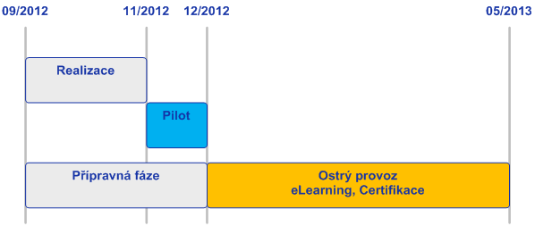 Harmonogram ~11700 poradců Jak elearning, tak certifikační