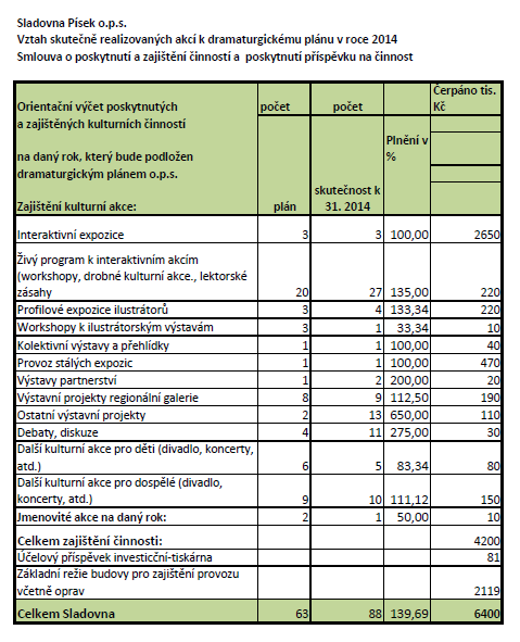 Příloha č. 1 - materiál pro informaci Zpracovala: V Písku dne 15. 4.