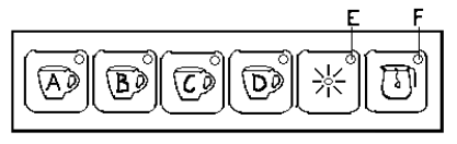 Doplněk návodu k použití kávovaru Promac Green ME Plus 2,3,4 páka Obsah: 1. Stav kávovaru 1.1 Zapnutý kávovar 1.2 Vypnutý kávovar 2. Programování parametrů obsluhy 2.1 nastavení času 2.