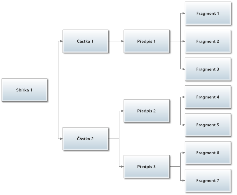 Obrázek 5: Zjednodušené vyjádření datového modelu pro předpisy různých sbírek Datový model je organizován hierarchicky.