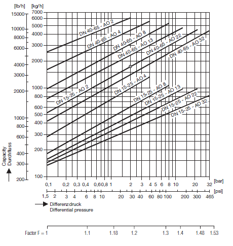 Průtok 8 Průtokové schéma Toto schéma ukazuje maximální průtoky horkého kondenzátu pro různé průměry hrdel. Tyto průtoky závisí na diferenciálním (provozním) tlaku.
