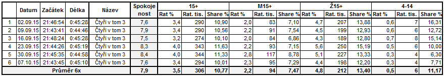 Cyklus si získal více ženy (share 13,40 %), podíl na mužském publiku byl vzhledem k tématu nižší (share 7,47 %).