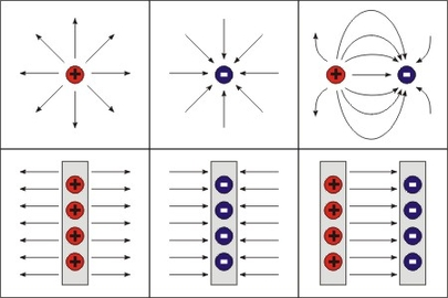 Elektrické siločáry elektrické pole se popisuje za pomocí elektrických siločar, a to jak kvalitativně tak i kvantitativně, Michael Faraday použil pro znázornění elektrostatického pole siločáry,