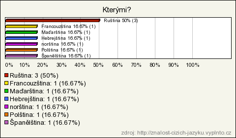 Další cizí jazyk Počet respondentů 6 22% dotázaných, kteří hovoří 3.