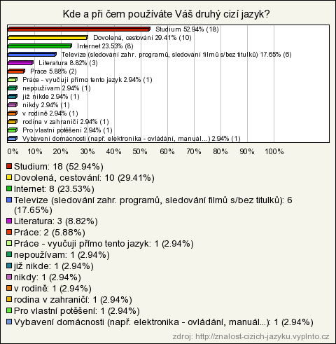 1990-1995 Počet respondentů 34 Počet respondentů 34 Více jak polovina dotázaných si jako svůj druhý jazyk zvolila němčinu (63%) a 17% neovládá žádný jiný cizí jazyk.