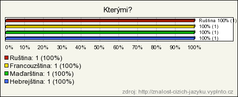 1990-1995 Znalost dalšího cizího jazyka Počet respondentů 11 Většina