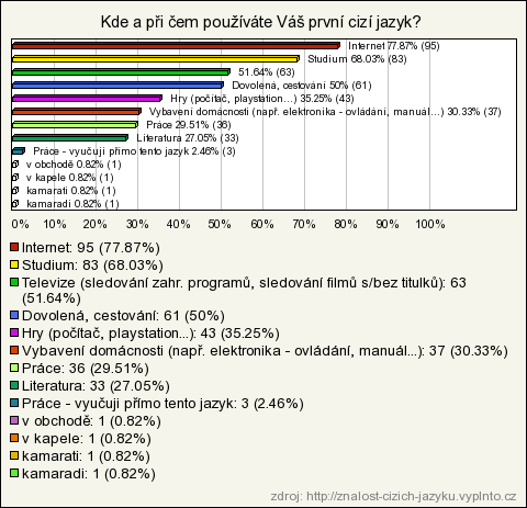 1980-1989 Počet respondentů 122 Počet respondentů 122 Jako první cizí jazyk uvedla drtivá většina respondentů angličtinu (85%), zbytek pak hlavně němčinu (11%). Plynule hovoří přibližně 20%.