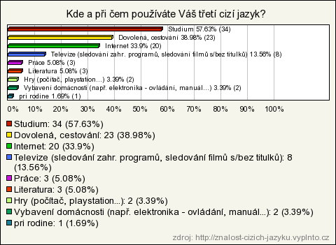 1980-1989 Počet respondentů 59 Počet respondentů 59 Z těch, co umí alespoň dva cizí jazyky, téměř 50% neumí již žádný další jazyk.