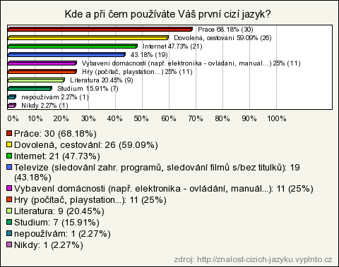 1970 1979 Počet respondentů 44 Počet respondentů 44 Jako první jazyk převládá angličtina (65%), druhým nejčastějším jazykem je ruština (22%).