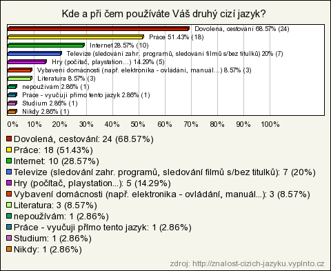 1970 1979 Počet respondentů 35 Počet respondentů 35 Jako druhý cizí jazyk si téměř třetina respondentů (32%) zvolila němčinu, za ní následuje francouzština (25%) a pětina dotázaných