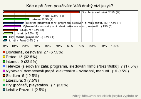 Počet respondentů 40 V této věkové kategorii převažuje jako druhý cizí jazyk ruský jazyk s 30%.