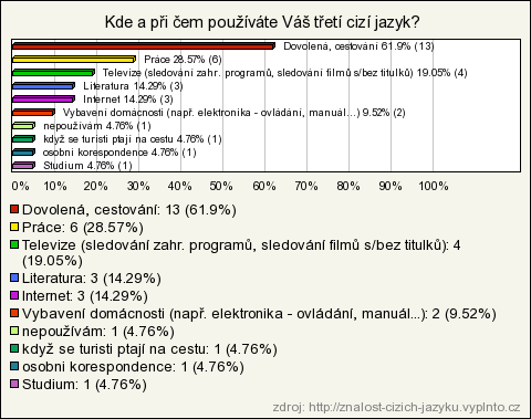 Počet respondentů 21 Počet respondentů 21 Třetí cizí jazyk již skoro polovina respondentů v dané věkové kategorii neovládá (48%).